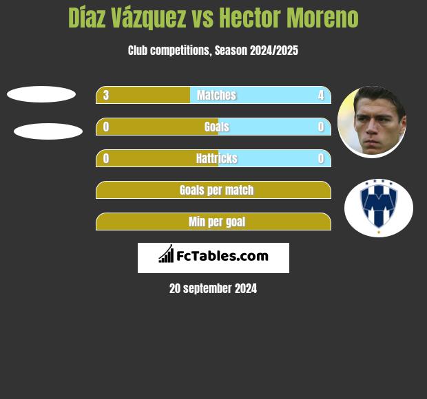 Díaz Vázquez vs Hector Moreno h2h player stats