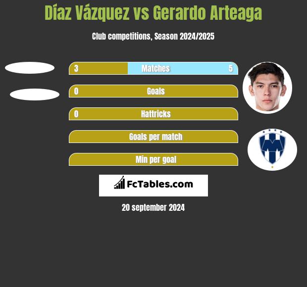 Díaz Vázquez vs Gerardo Arteaga h2h player stats