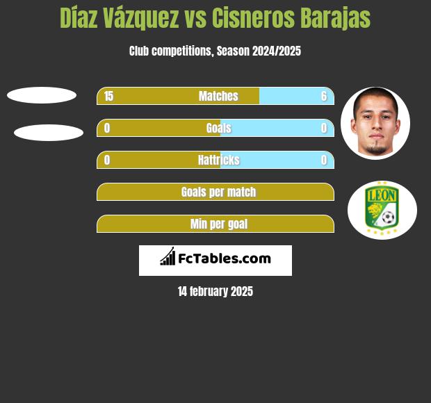 Díaz Vázquez vs Cisneros Barajas h2h player stats