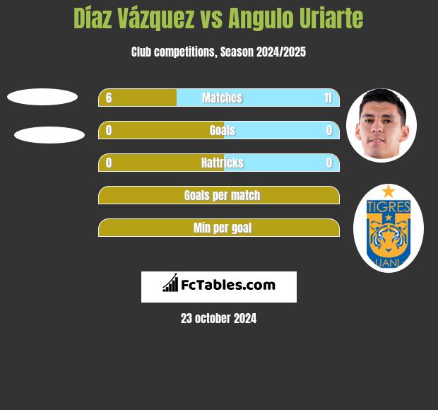 Díaz Vázquez vs Angulo Uriarte h2h player stats