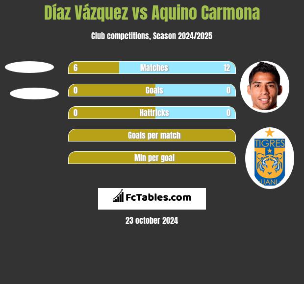 Díaz Vázquez vs Aquino Carmona h2h player stats