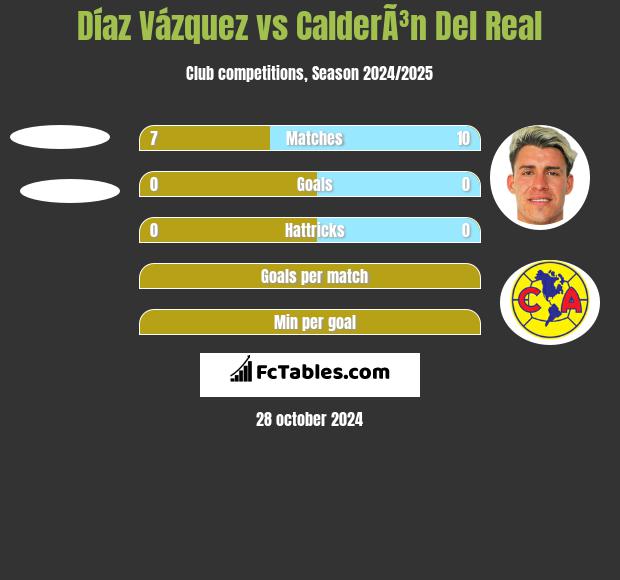 Díaz Vázquez vs CalderÃ³n Del Real h2h player stats