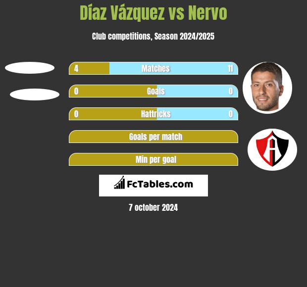 Díaz Vázquez vs Nervo h2h player stats