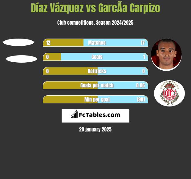 Díaz Vázquez vs GarcÃ­a Carpizo h2h player stats