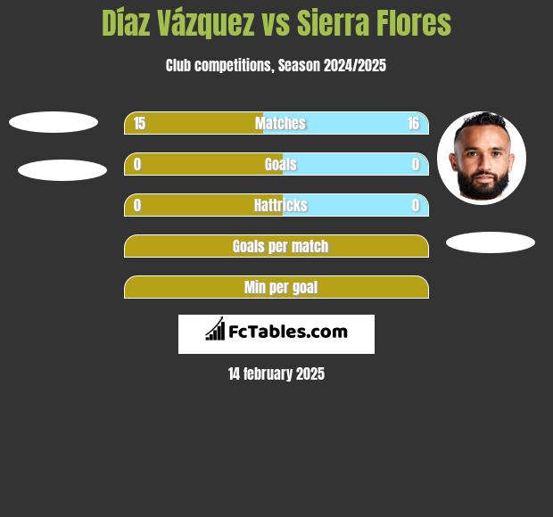 Díaz Vázquez vs Sierra Flores h2h player stats