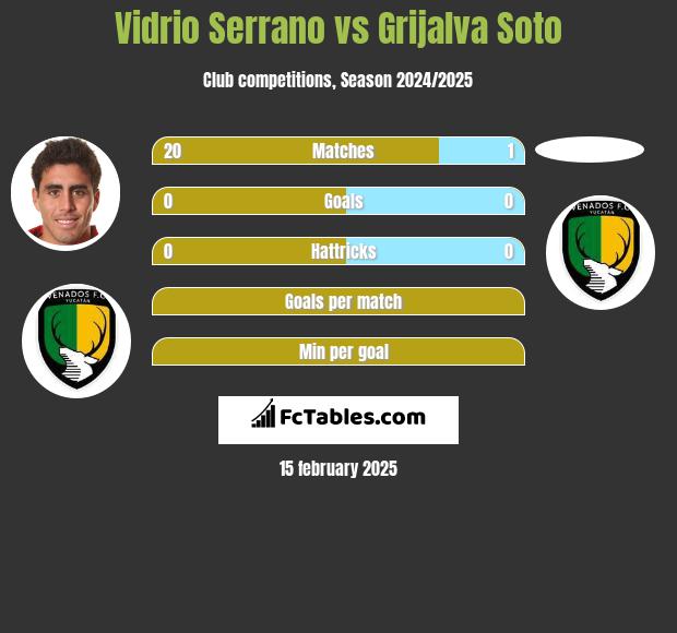 Vidrio Serrano vs Grijalva Soto h2h player stats