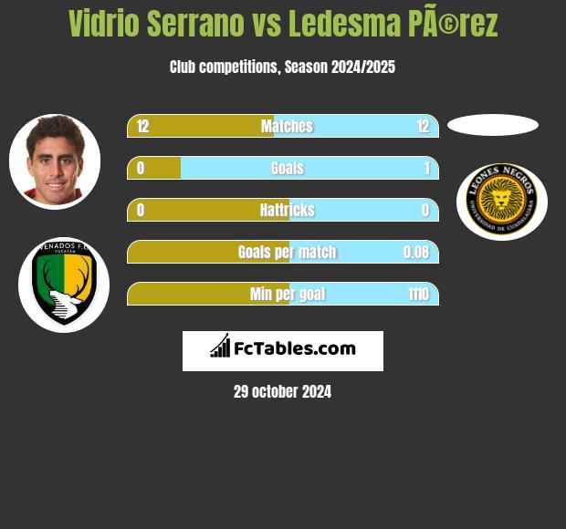 Vidrio Serrano vs Ledesma PÃ©rez h2h player stats