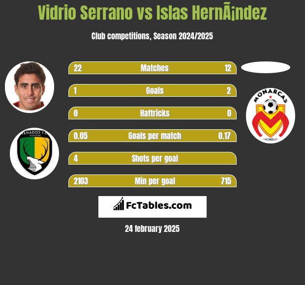 Vidrio Serrano vs Islas HernÃ¡ndez h2h player stats