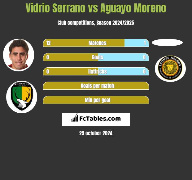 Vidrio Serrano vs Aguayo Moreno h2h player stats