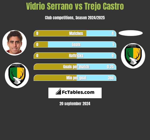 Vidrio Serrano vs Trejo Castro h2h player stats