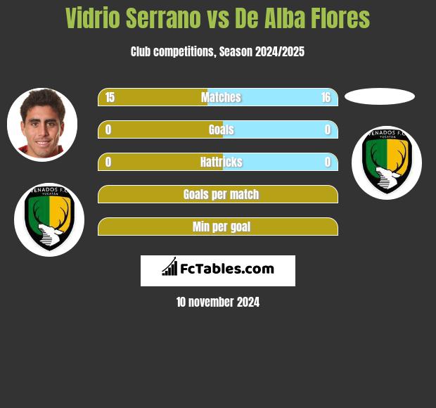 Vidrio Serrano vs De Alba Flores h2h player stats