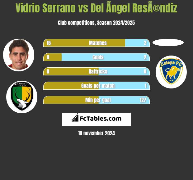 Vidrio Serrano vs Del Ãngel ResÃ©ndiz h2h player stats