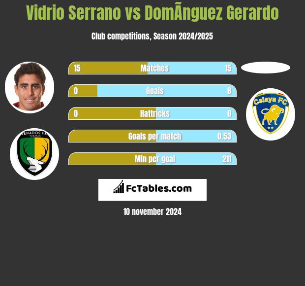 Vidrio Serrano vs DomÃ­nguez Gerardo h2h player stats