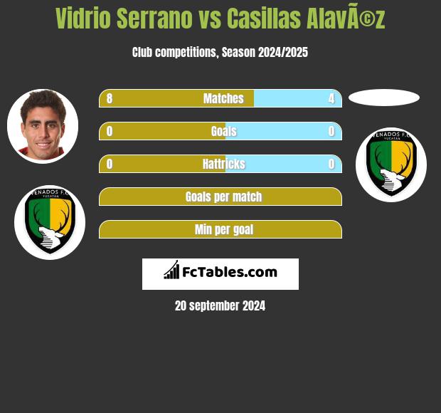 Vidrio Serrano vs Casillas AlavÃ©z h2h player stats