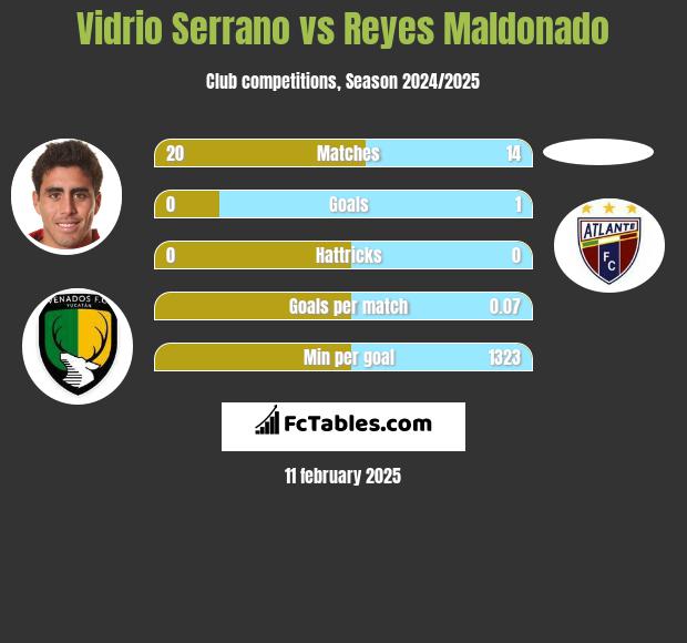 Vidrio Serrano vs Reyes Maldonado h2h player stats