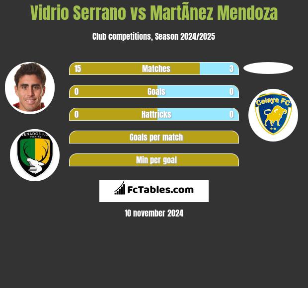 Vidrio Serrano vs MartÃ­nez Mendoza h2h player stats