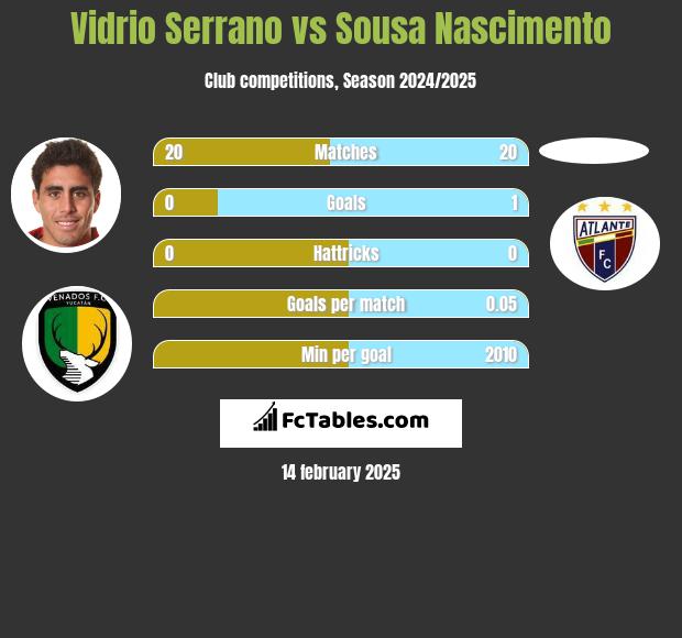 Vidrio Serrano vs Sousa Nascimento h2h player stats