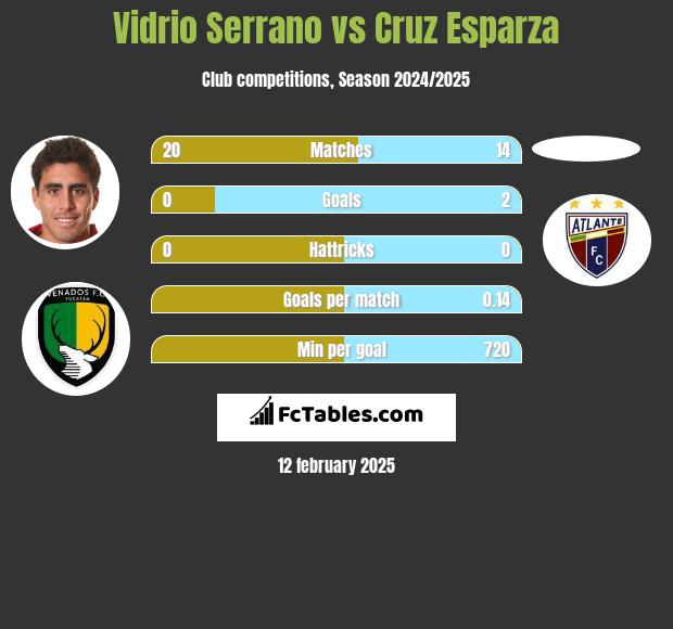 Vidrio Serrano vs Cruz Esparza h2h player stats