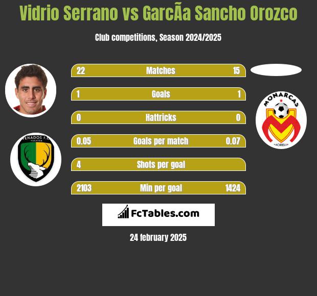 Vidrio Serrano vs GarcÃ­a Sancho Orozco h2h player stats