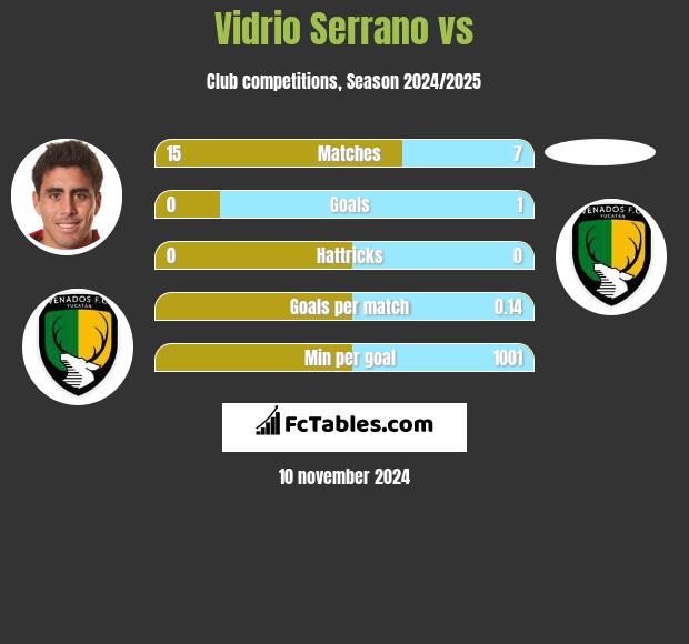 Vidrio Serrano vs  h2h player stats