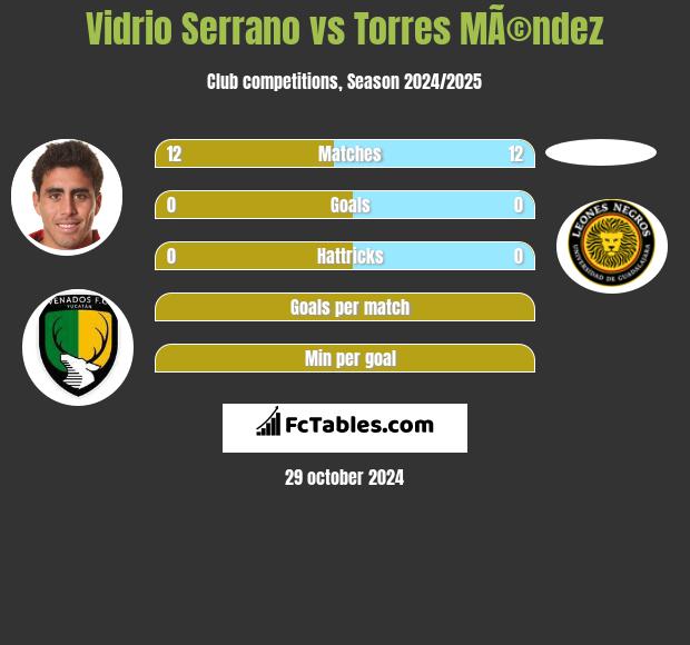 Vidrio Serrano vs Torres MÃ©ndez h2h player stats