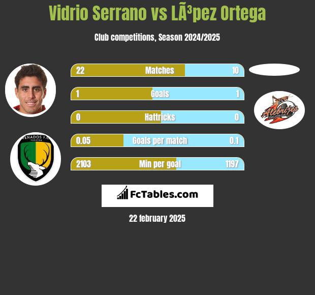 Vidrio Serrano vs LÃ³pez Ortega h2h player stats