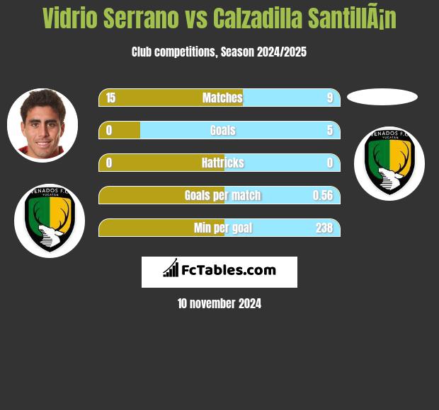 Vidrio Serrano vs Calzadilla SantillÃ¡n h2h player stats