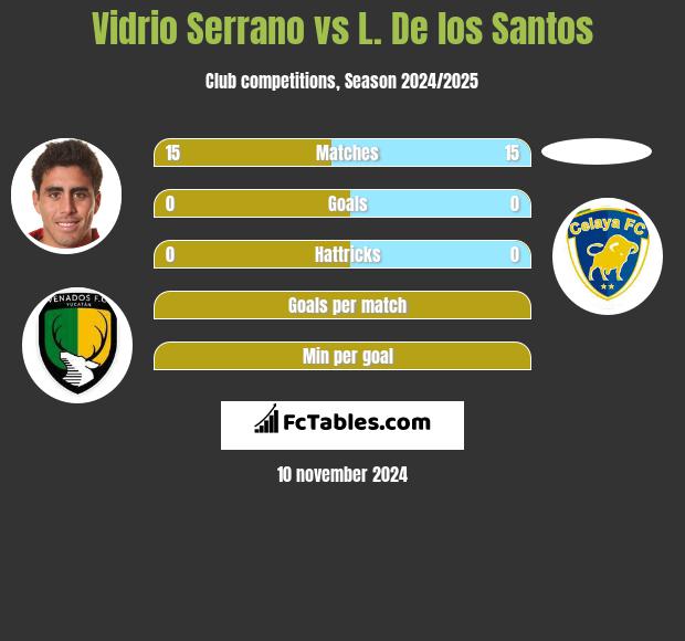 Vidrio Serrano vs L. De los Santos h2h player stats