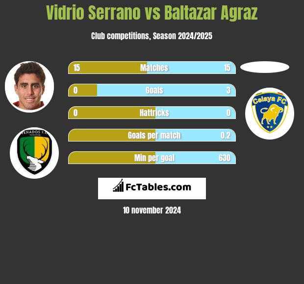 Vidrio Serrano vs Baltazar Agraz h2h player stats