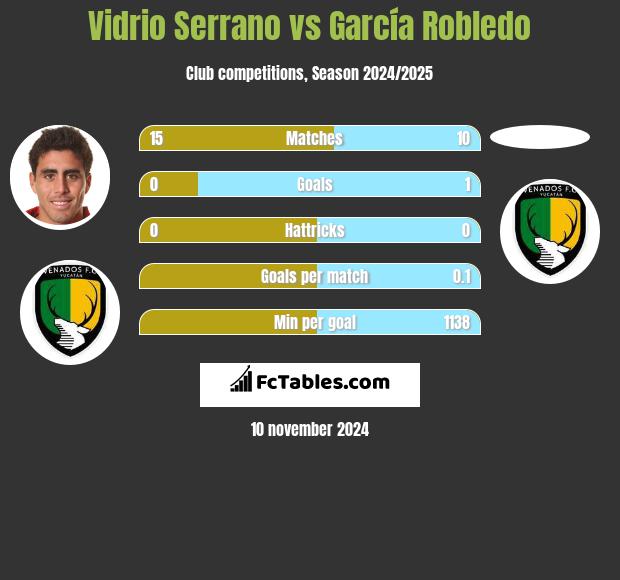 Vidrio Serrano vs García Robledo h2h player stats