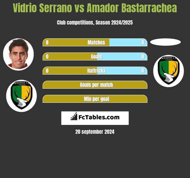 Vidrio Serrano vs Amador Bastarrachea h2h player stats