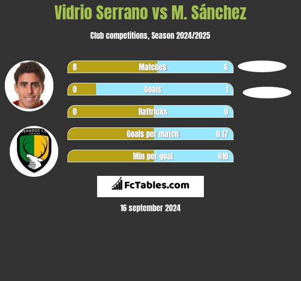 Vidrio Serrano vs M. Sánchez h2h player stats