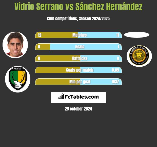 Vidrio Serrano vs Sánchez Hernández h2h player stats