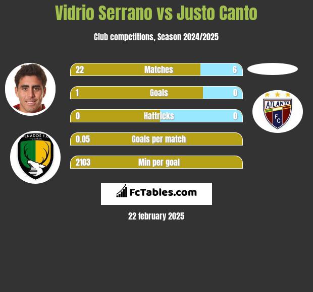 Vidrio Serrano vs Justo Canto h2h player stats