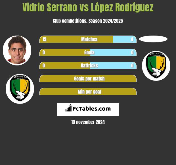 Vidrio Serrano vs López Rodríguez h2h player stats