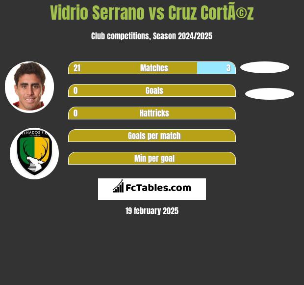 Vidrio Serrano vs Cruz CortÃ©z h2h player stats