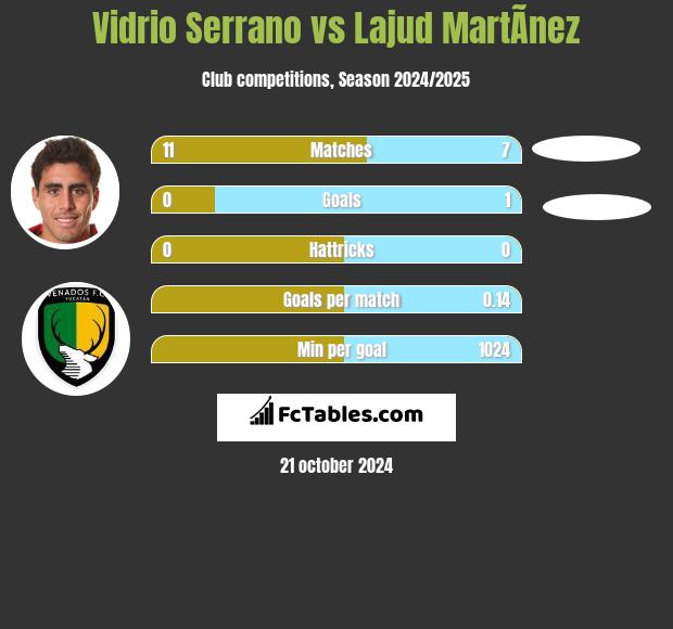 Vidrio Serrano vs Lajud MartÃ­nez h2h player stats