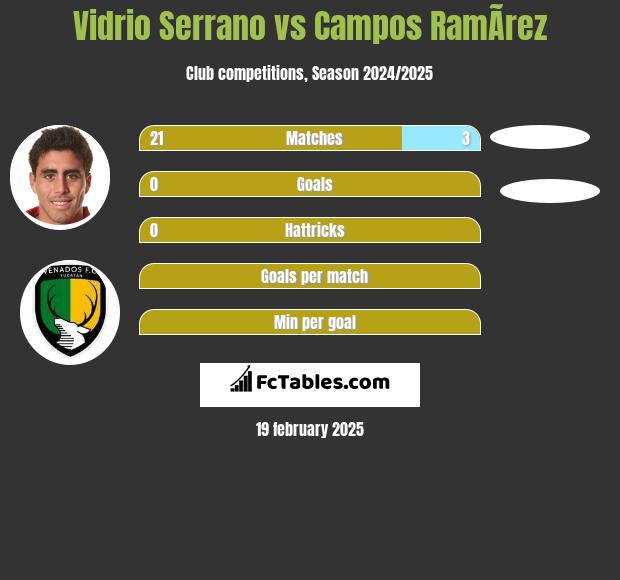 Vidrio Serrano vs Campos RamÃ­rez h2h player stats