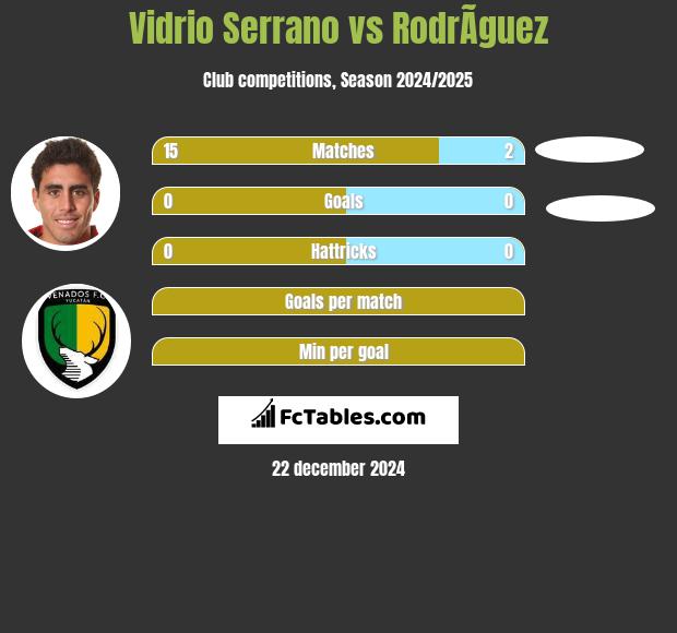 Vidrio Serrano vs RodrÃ­guez h2h player stats