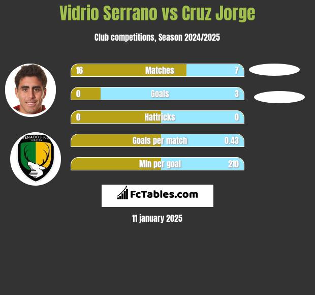 Vidrio Serrano vs Cruz Jorge h2h player stats