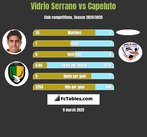 Vidrio Serrano vs Capeluto h2h player stats