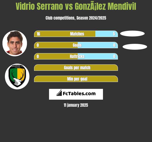 Vidrio Serrano vs GonzÃ¡lez Mendivil h2h player stats