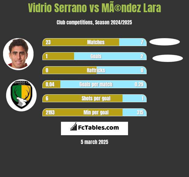 Vidrio Serrano vs MÃ©ndez Lara h2h player stats