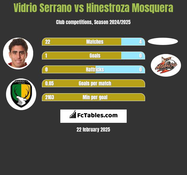 Vidrio Serrano vs Hinestroza Mosquera h2h player stats