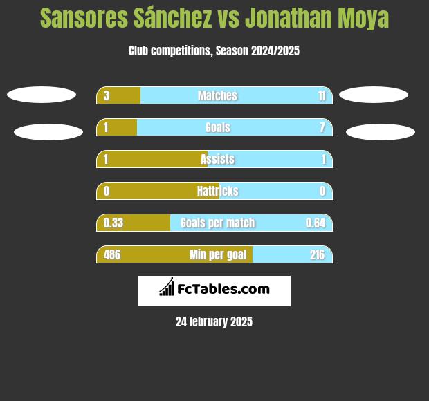 Sansores Sánchez vs Jonathan Moya h2h player stats