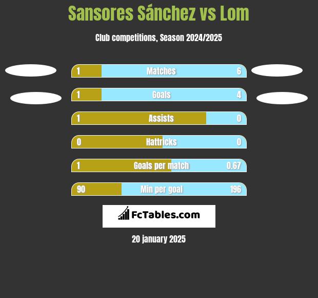 Sansores Sánchez vs Lom h2h player stats