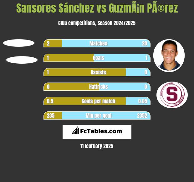 Sansores Sánchez vs GuzmÃ¡n PÃ©rez h2h player stats