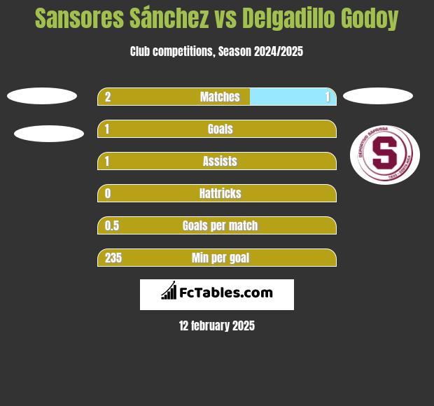 Sansores Sánchez vs Delgadillo Godoy h2h player stats