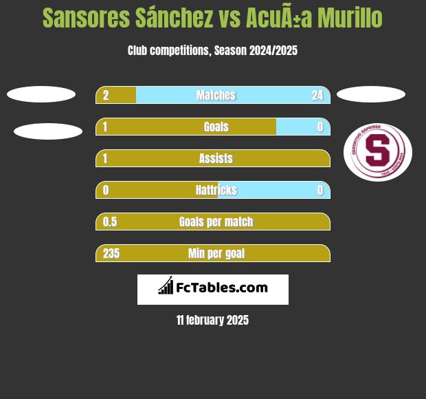 Sansores Sánchez vs AcuÃ±a Murillo h2h player stats