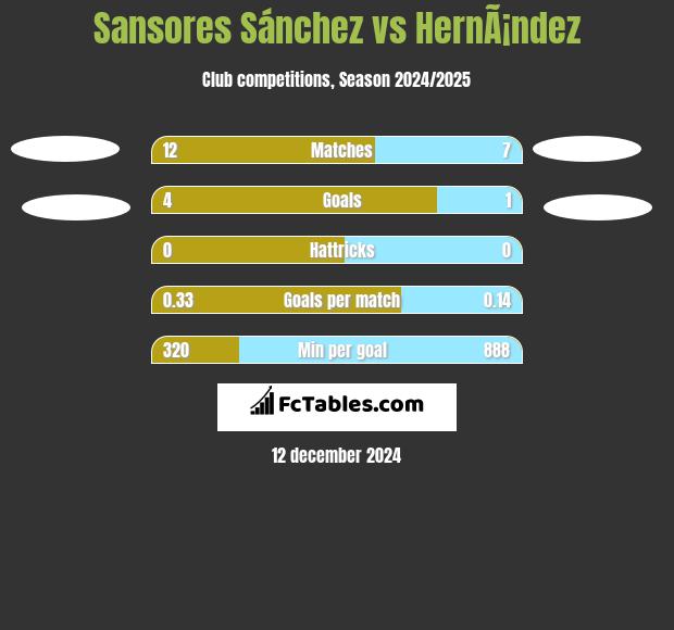 Sansores Sánchez vs HernÃ¡ndez h2h player stats